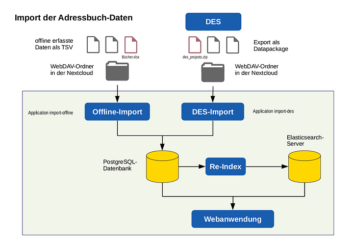 Adressbuchdaten Import