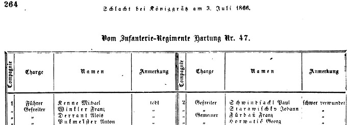 Fürbaß, Franz in Deutscher Krieg - Gefallene, verwundete, vermißte Mannschaften 1866, S_264