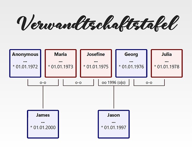 Verwandtschaftstafel